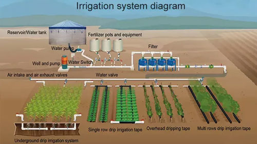 Round Drip Irrigation System  Suppliers 